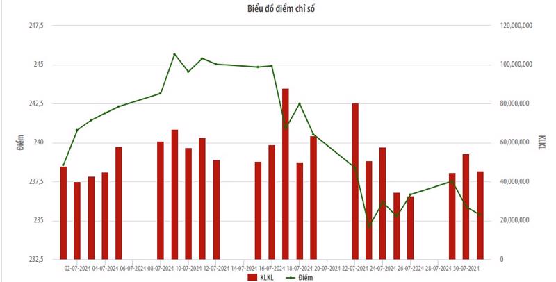 Biểu đồ điểm chỉ số HNX.