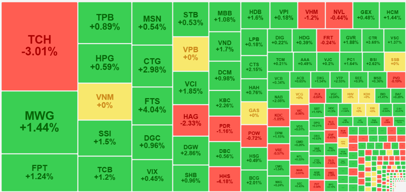 Tổng thể thanh khoản sáng nay rất thấp, nhưng các cổ phiếu có giao dịch nhiều nhất chủ đạo vẫn là tăng giá.