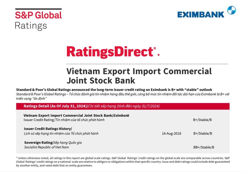 S&P Global Ratings giữ nguyên mức tín nhiệm quốc tế B+ và triển vọng ổn định với Eximbank.