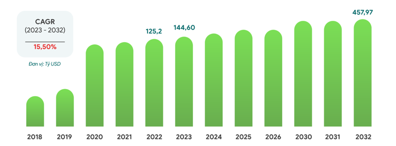 Quy mô thị trường EdTech toàn cầu đạt khoảng 144,6 tỷ USD vào năm 2023 và được dự đoán sẽ tăng lên 457,97 tỷ USD vào năm 2032