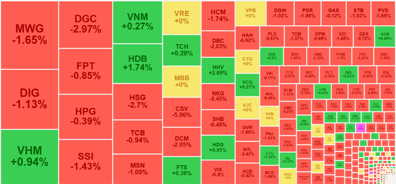 Nhóm cổ phiếu thanh khoản tốt nhất thị trường sáng nay đa phần là đỏ.