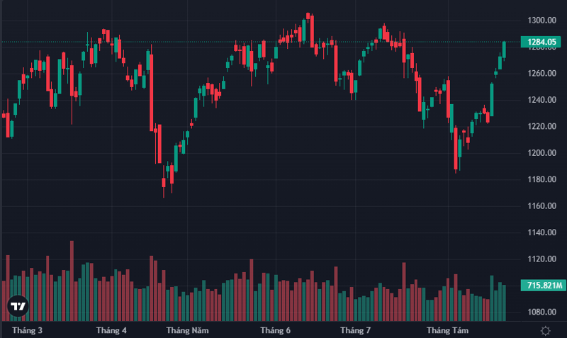 VN-Index sắp tới đỉnh 1300 điểm.