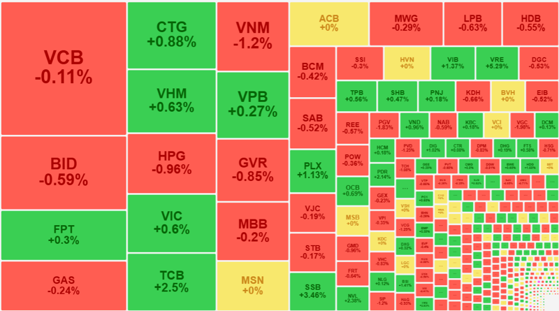 Nhóm cổ phiếu lớn dẫn dắt lại suy yếu đúng vào thời điểm quan trọng nhất khi VN-Index thử thách mốc 1300 điểm.