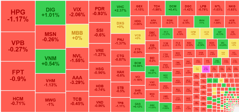 Sắc đỏ áp đảo bảng điện sáng nay do dòng tiền vào mua "bốc hơi".