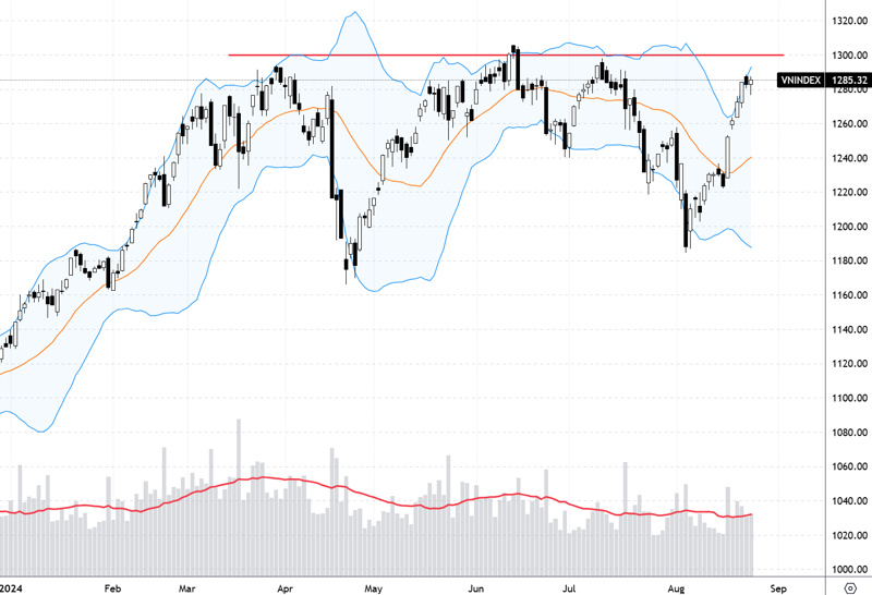 VN-Index đã quay lại vùng đỉnh 1300 điểm.