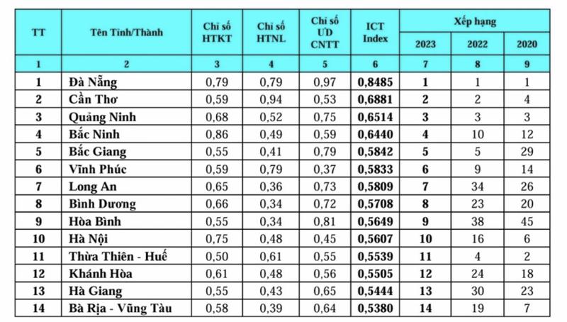 Bảng xếp hạng chung các chỉ số thành phần trong ICT Index năm 2023 các tỉnh thành phố trực thuộc Trung ương.