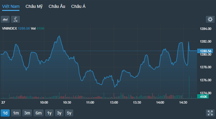 VN-Index "đánh võng" đi lên khá "nhọc" chiều nay.