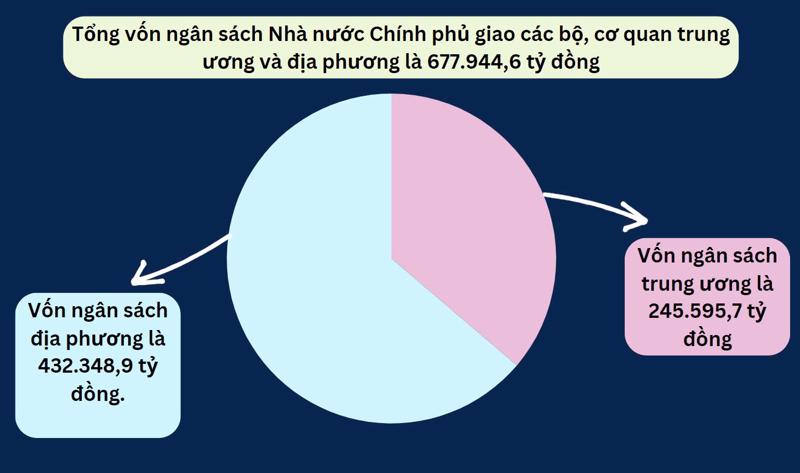 Tổng vốn ngân sách Thủ tướng Chính phủ giao cho các bộ, cơ quan trung ương và địa phương.