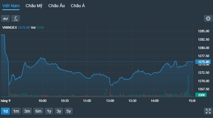 VN-Index đã bớt xấu chiều nay.