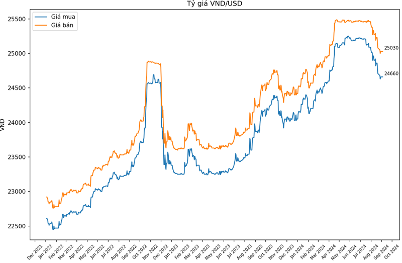 Diễn biến tỷ giá VND/USD của Vietcombank đến ngày 4/9/2024.