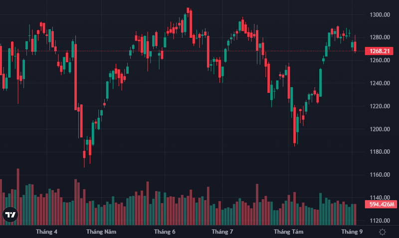VN-Index dao động mạnh hôm nay nhưng cuối cùng vẫn đóng cửa dưới tham chiếu.