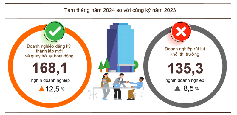 Tình hình đăng ký doanh nghiệp 8 tháng năm 2024.