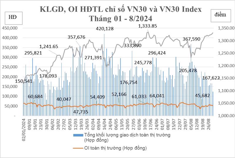 Biểu đồ điểm chỉ số KLGD, OI HĐTL chỉ số VN30 và VN30 Index.