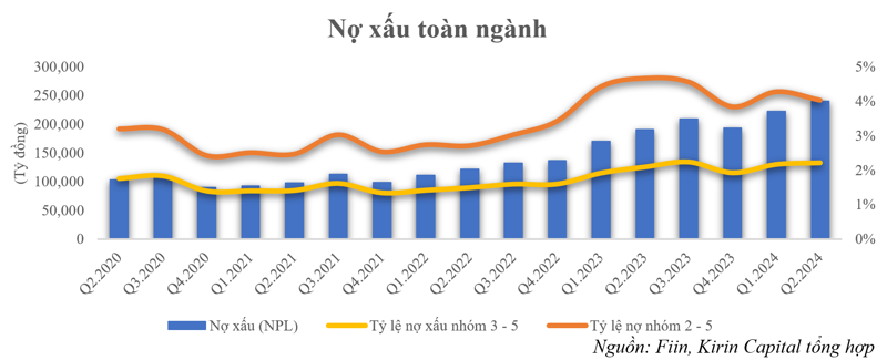 Nợ xấu toàn ngành chưa có dấu hiệu suy giảm song nợ nhóm 2 đã dần được cải thiện.