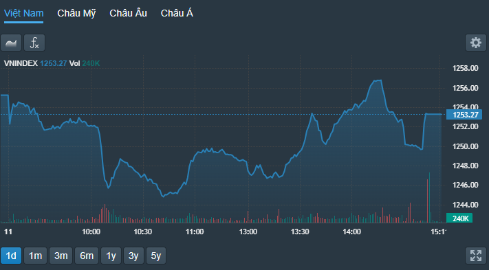 VN-Index phục hồi khá tốt chiều nay dù cuối cùng vẫn chưa vượt được tham chiếu.