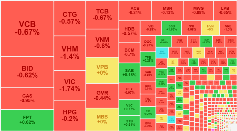 Nhóm cổ phiếu blue-chips đỏ nhiều, nhưng mức giảm khá nhẹ.