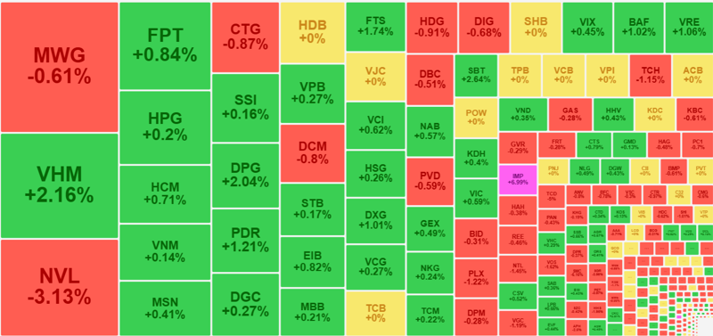 Dù tổng thanh khoản sáng nay rất thấp nhưng các cổ phiếu giao dịch lớn vẫn có sắc xanh chiếm đa số.