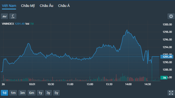VN-Index xuất hiện một nhịp trượt khá mạnh chiều nay sau khi chạm tới mốc 1300 điểm.