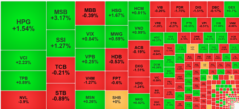Sắc đỏ là chủ đạo sáng nay nhưng các cổ phiếu có dòng tiền mạnh vẫn giữ giá khá tốt.