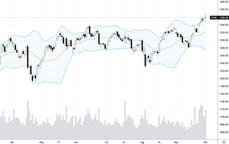 VN30-Index.