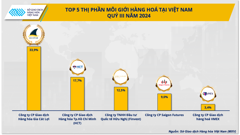 Top 5 thị phần môi giới hàng hóa tại Việt Nam quý 3/2024.