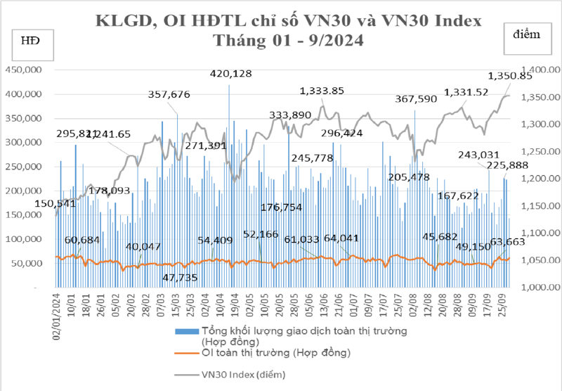  Biến động khối lượng giao dịch, khối lượng hợp đồng mở và Chỉ số VN30