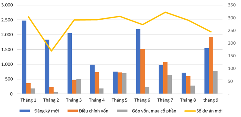 Vốn đầu tư nước ngoài vào Việt Nam liên tục tăng qua các tháng.