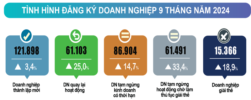 Tình hình đăng ký doanh nghiệp 9 tháng năm 2024. Nguồn: TCTK.