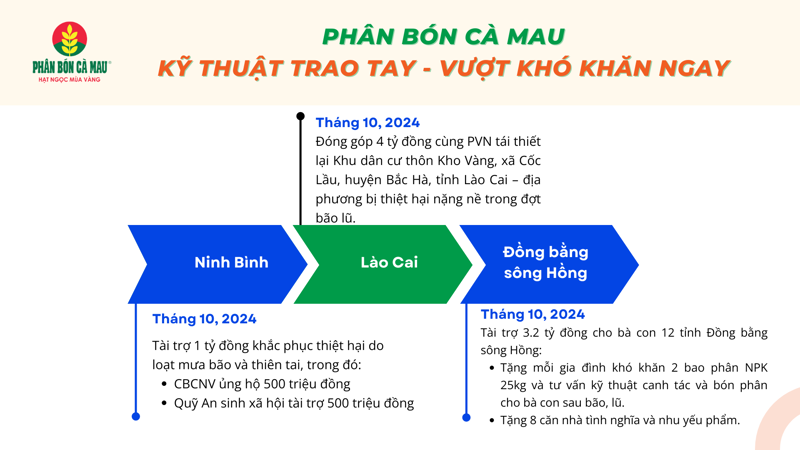 Chuỗi sự kiện đồng hành cùng bà con miền bắc khắc phục hậu quả sau bão lũ của Phân Bón Cà Mau.