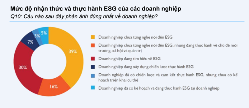 Có đến 39% doanh nghiệp Việt chưa từng nghe nói đến ESG