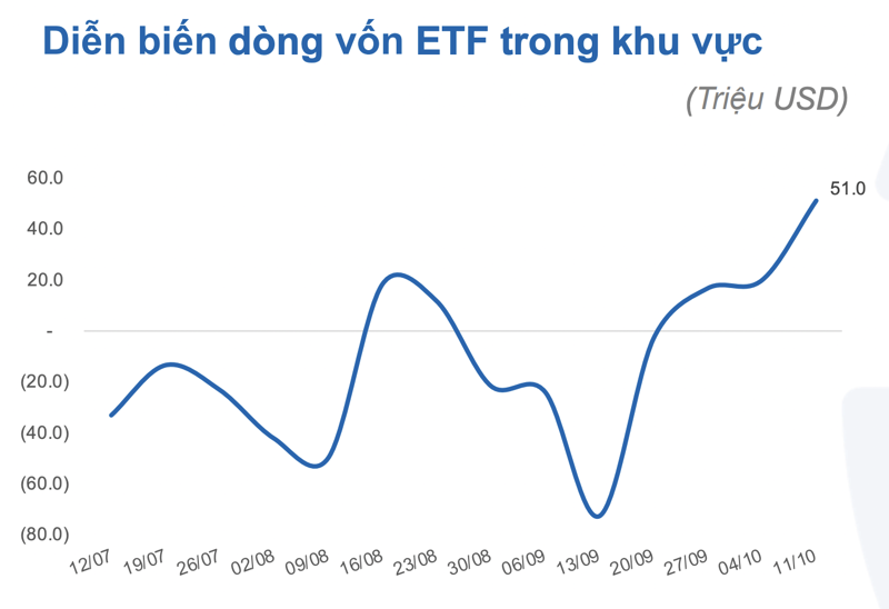 Diễn biến dòng vốn ETF vào khu vực Đông Nam Á. 