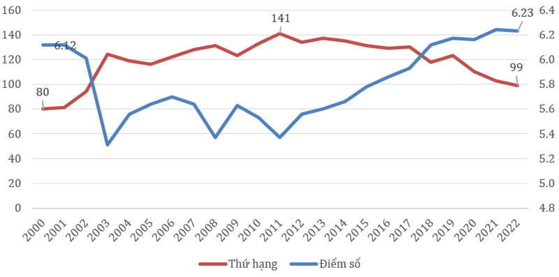 Điểm số và thứ hạng Chỉ số Tự do kinh tế thế giới tổng thể của Việt Nam giai đoạn 2000-2022.