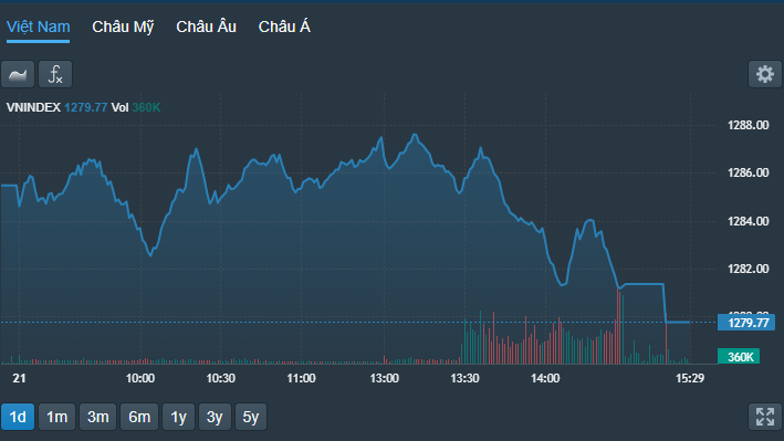 VN-Index có nhịp lao dốc phiên chiều.