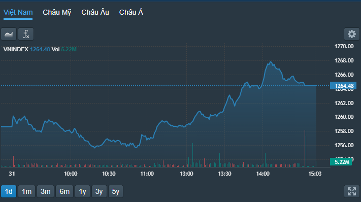 VN-Index có nhịp đi lên khá tích cực trong phiên chiều.