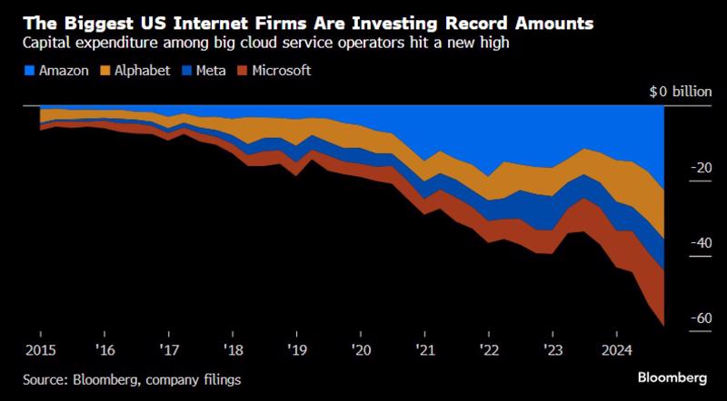 Các hãng công nghệ Hoa Kỳ đang đầu tư kỷ lục vào AI. Nguồn: Bloomberg