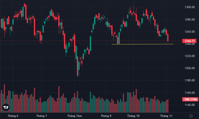 VN-Index đã rơi xuống sát đáy tháng 9/2024.