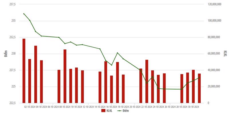 Biểu đồ điểm chỉ số HNX-Index