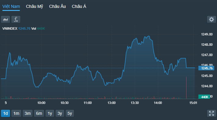 VN-Index xuất hiện nhịp tăng khá hào hứng đầu phiên chiều nhưng không có đủ dòng tiền để duy trì.