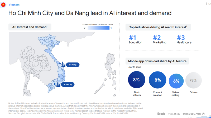 e-Conomy SEA 2024 cho biết TP.HCM và Đà Nẵng là hai địa phương có mức độ quan tâm đến AI cao nhất của Việt Nam. Nguồn: Google, Temasek và Bain & Company