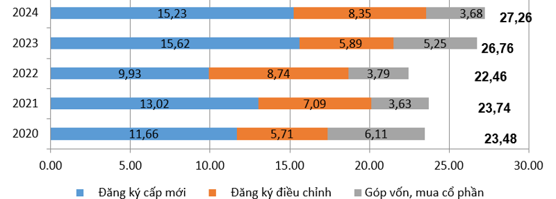 Vốn đầu tư nước ngoài vào Việt Nam 10 tháng qua các năm.