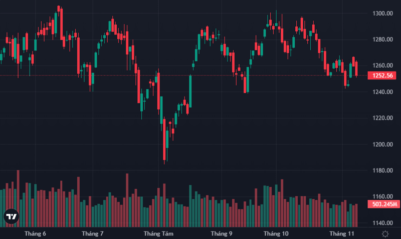 VN-Index vẫn trụ lại trên mức 1250 điểm dù xóa gần hết biên độ tăng của ngày 6/11.
