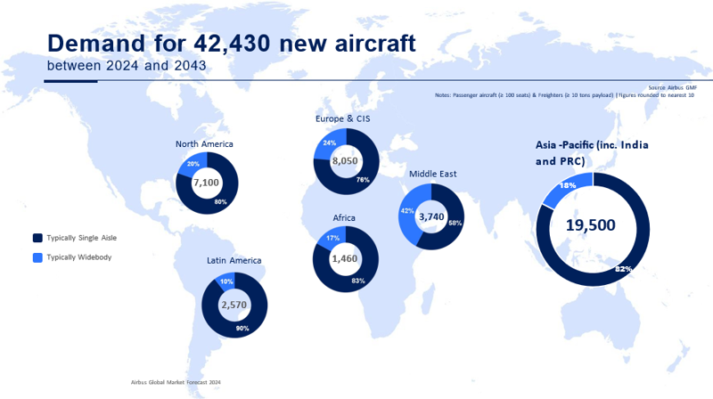 Ngành hàng không khu vực Châu Á - Thái Bình Dương sẽ cần 19.500 máy bay mới trong 20 năm tới, chiếm 46% nhu cầu toàn cầu