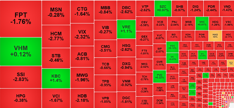 Thị trường chứng kiến sức ép rất mạnh sáng nay, hiếm hoi mới có cổ phiếu đi ngược dòng.