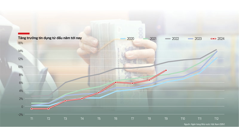 Tăng trưởng tín dụng trong 3 quý đầu 2024.