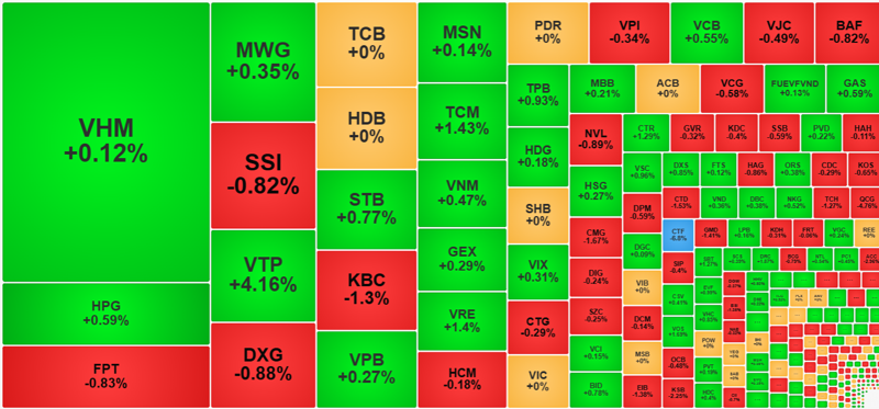 Thanh khoản sáng nay rất thấp nhưng ở nhóm giao dịch sôi động nhất, số tăng vẫn nhiều hơn.