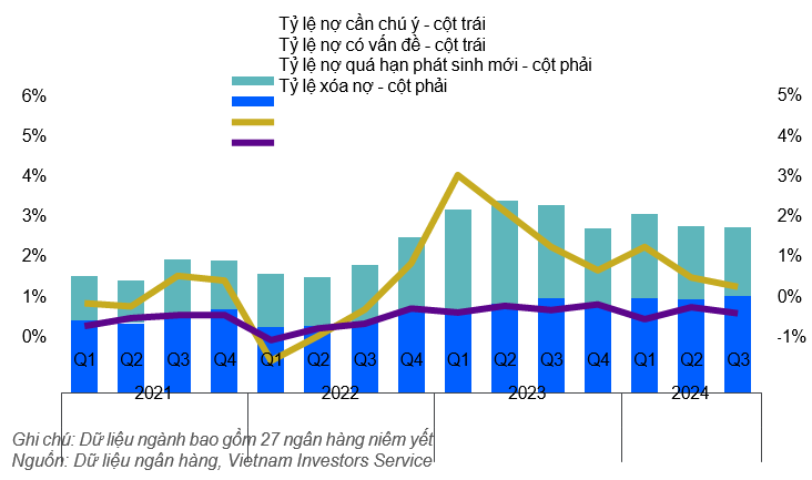 Tỷ lệ nợ có vấn đề của ngành giữ ổn định trong 9 tháng năm 2024.