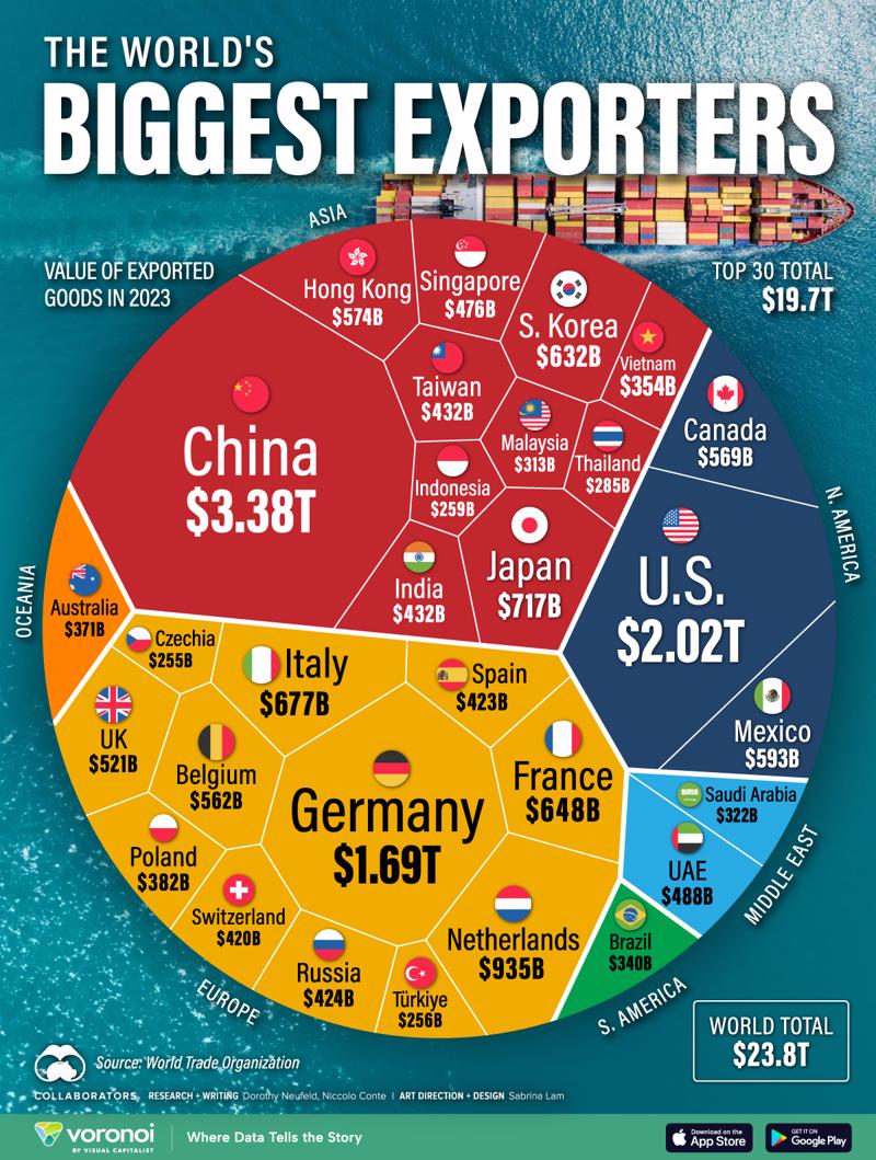 Top 30 global top biggest export countries and territories. Photo: visualcapitalist.com