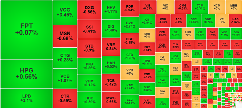 Dù thanh khoản sáng nay yếu nhưng những cổ phiếu thu hút dòng tiền tốt nhất vẫn xanh nhiều hơn.