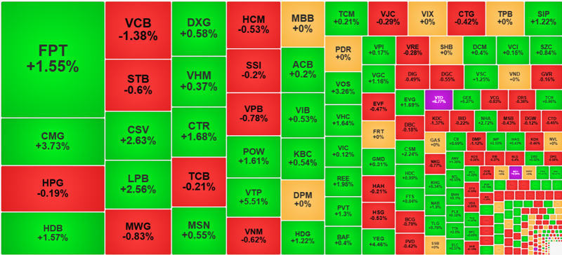 Nhóm cổ phiếu hút dòng tiền tốt nhất sáng nay vẫn xanh nhiều hơn.