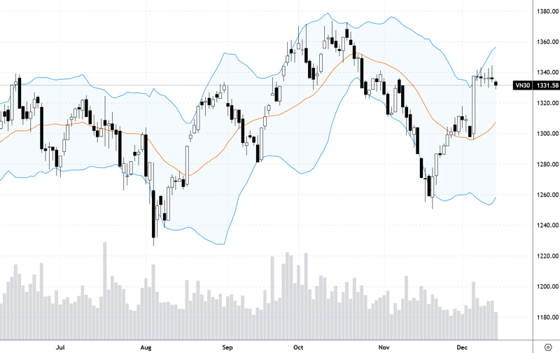 VN30-Index đang đi ngang ổn định.